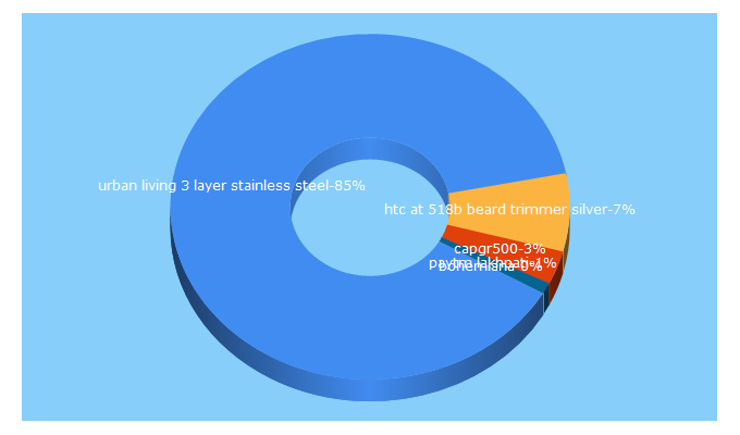 Top 5 Keywords send traffic to myindiadeals.com