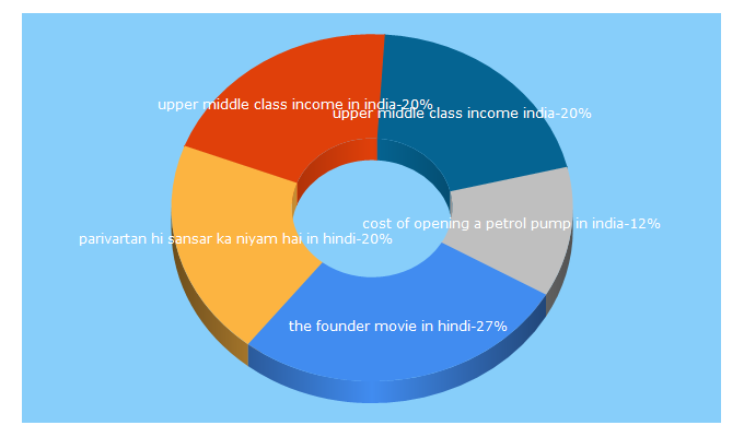 Top 5 Keywords send traffic to myindiamake.com