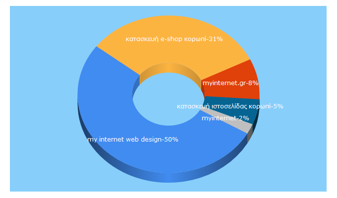 Top 5 Keywords send traffic to myinternet.gr