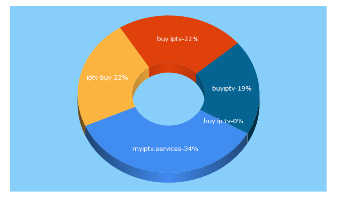 Top 5 Keywords send traffic to myiptv.services