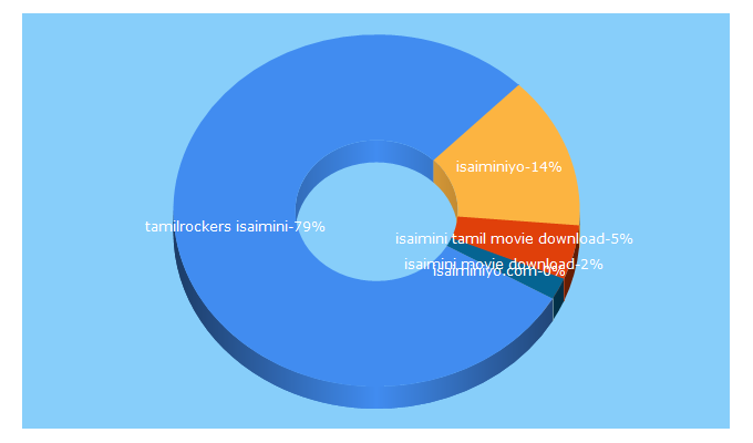 Top 5 Keywords send traffic to myisaimini.net