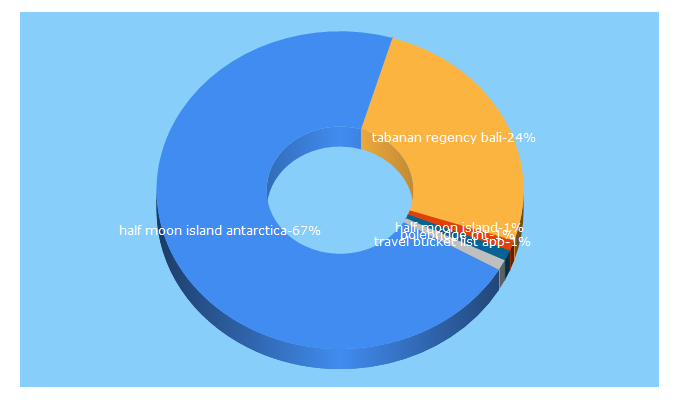 Top 5 Keywords send traffic to myitchytravelfeet.com