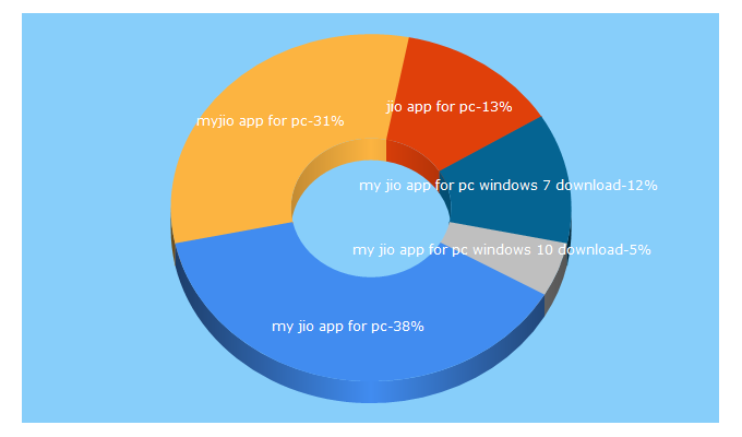 Top 5 Keywords send traffic to myjioapp.net