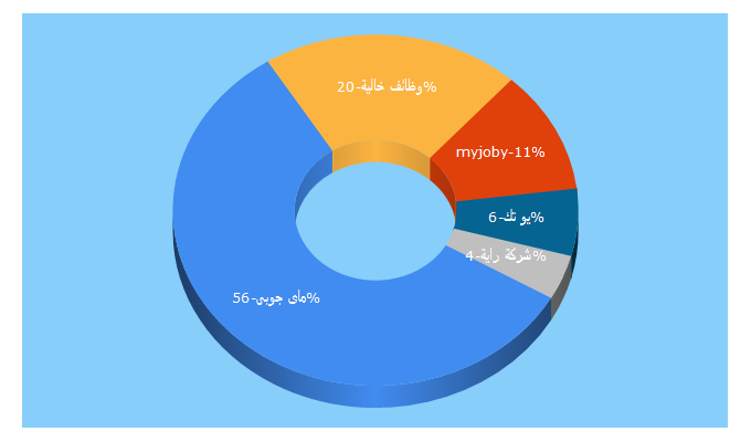 Top 5 Keywords send traffic to myjoby.com