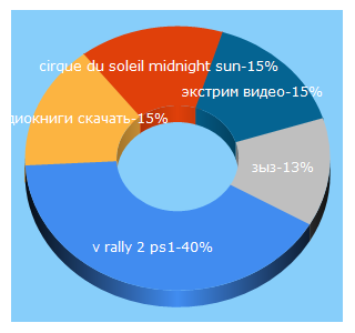 Top 5 Keywords send traffic to myklad.org