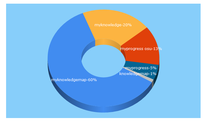 Top 5 Keywords send traffic to myknowledgemap.com