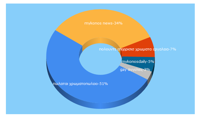 Top 5 Keywords send traffic to mykonosdaily.gr