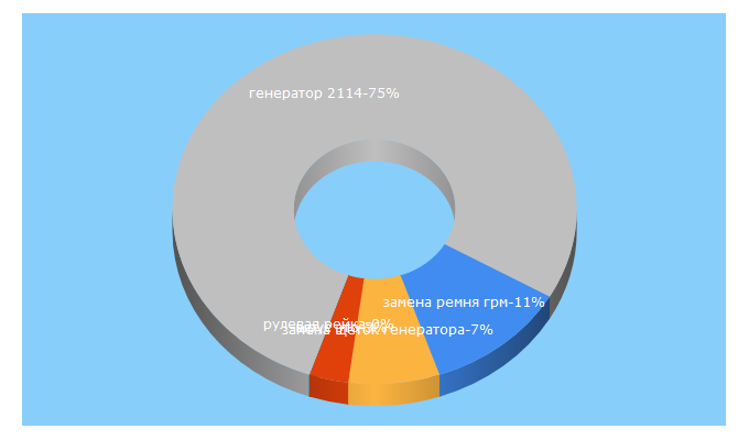 Top 5 Keywords send traffic to mylada.net