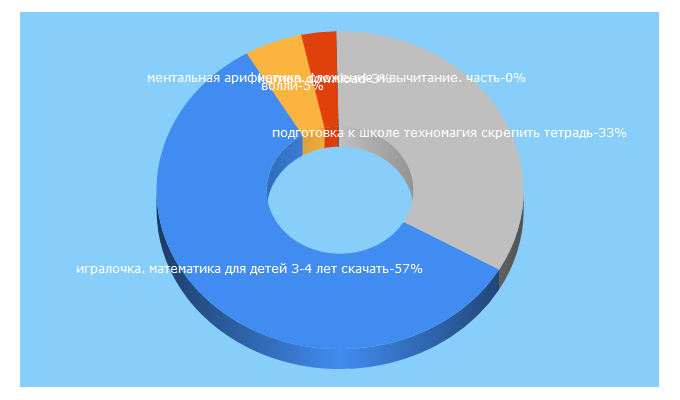 Top 5 Keywords send traffic to mylala.ru