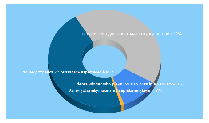 Top 5 Keywords send traffic to mylektsii.ru