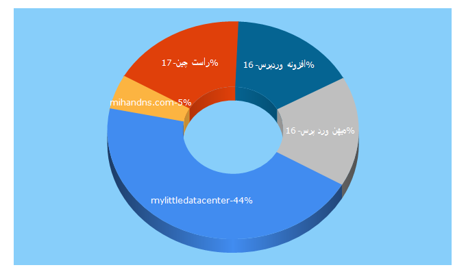 Top 5 Keywords send traffic to mylittledatacenter.com