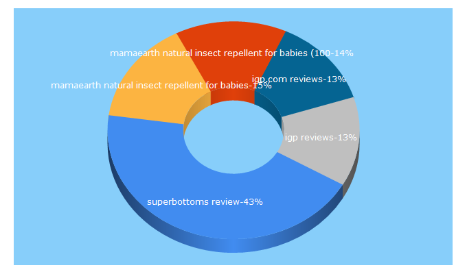 Top 5 Keywords send traffic to mylittlemuffin.com