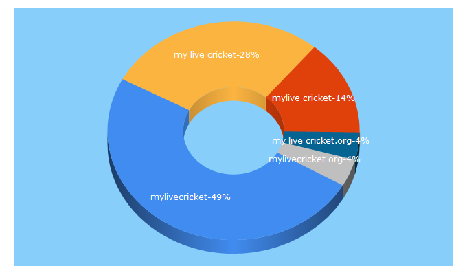 Top 5 Keywords send traffic to mylivecricket.org
