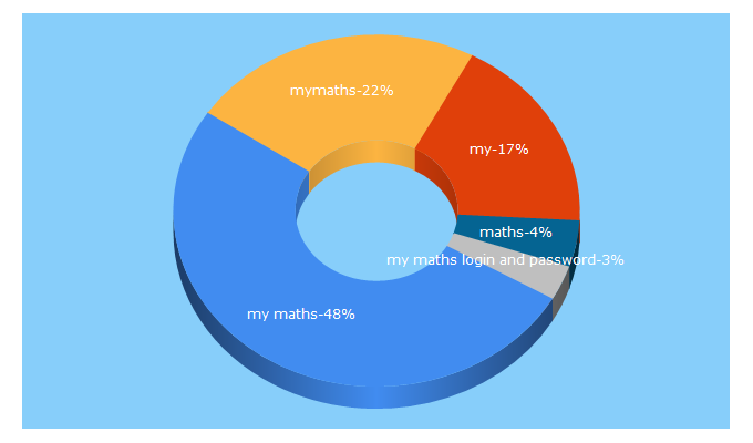 Top 5 Keywords send traffic to mymaths.co.uk