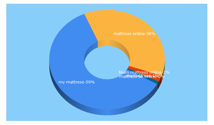 Top 5 Keywords send traffic to mymattressonline.co.uk