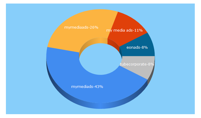 Top 5 Keywords send traffic to mymediads.com