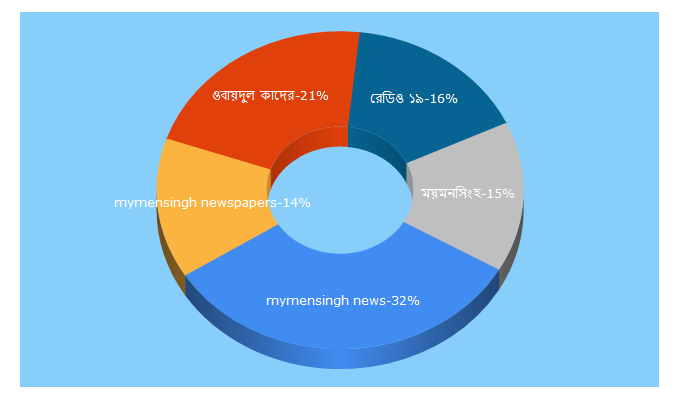 Top 5 Keywords send traffic to mymensinghnews24.com