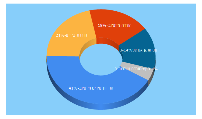 Top 5 Keywords send traffic to mymp3.co.il