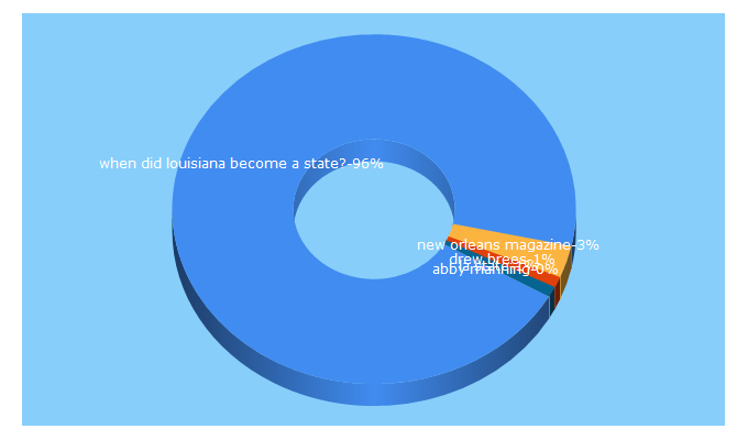 Top 5 Keywords send traffic to myneworleans.com