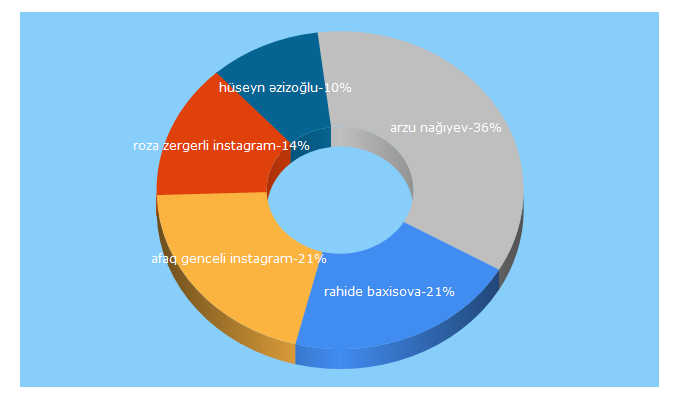 Top 5 Keywords send traffic to mynews.az