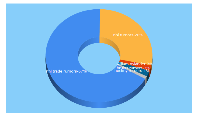 Top 5 Keywords send traffic to mynhltraderumors.com