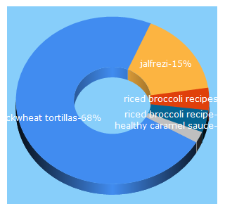 Top 5 Keywords send traffic to mynutricounter.com