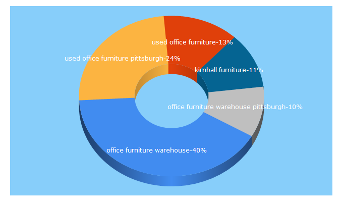 Top 5 Keywords send traffic to myofficefurniture.net