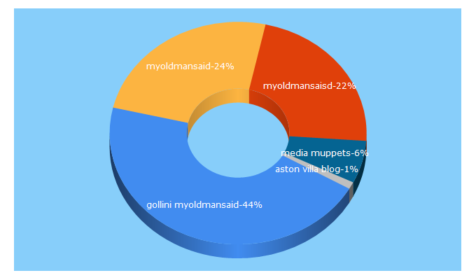 Top 5 Keywords send traffic to myoldmansaid.com
