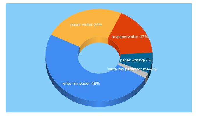 Top 5 Keywords send traffic to mypaperwriter.com
