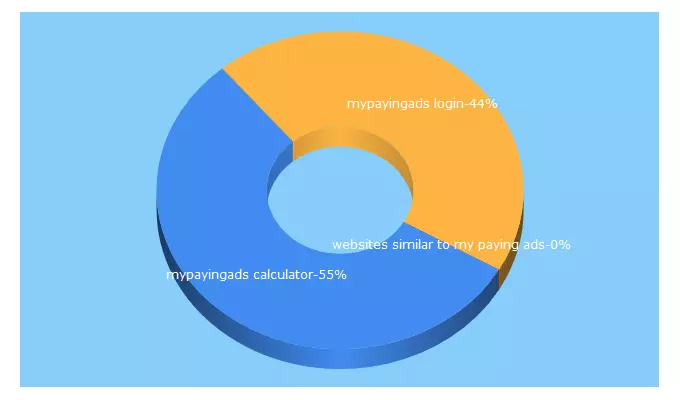 Top 5 Keywords send traffic to mypayingadsguide.com