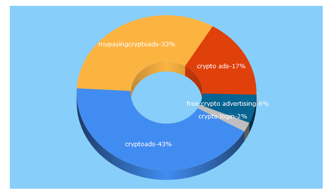Top 5 Keywords send traffic to mypayingcryptoads.com