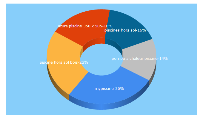 Top 5 Keywords send traffic to mypiscine.com