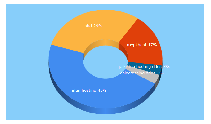 Top 5 Keywords send traffic to mypkhost.com