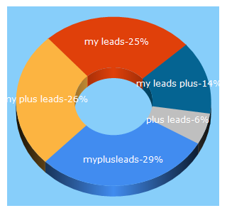 Top 5 Keywords send traffic to myplusleads.com
