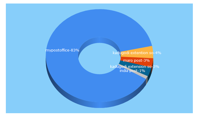 Top 5 Keywords send traffic to mypostoffices.com