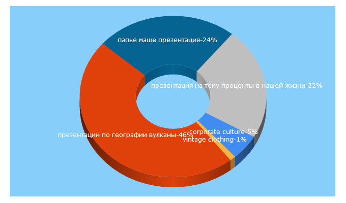 Top 5 Keywords send traffic to mypresentation.ru