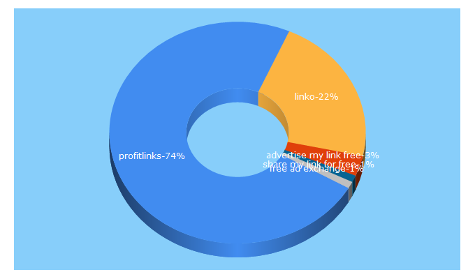 Top 5 Keywords send traffic to myprofitlinks.com