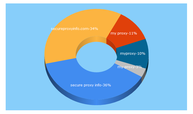 Top 5 Keywords send traffic to myproxy.info