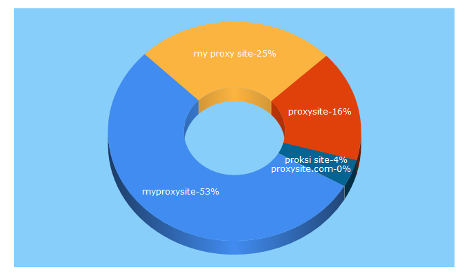 Top 5 Keywords send traffic to myproxysite.org