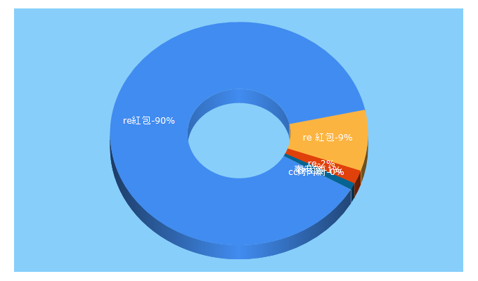 Top 5 Keywords send traffic to myre.life