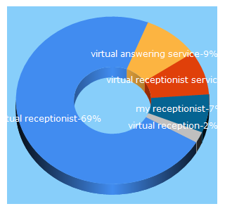 Top 5 Keywords send traffic to myreceptionist.com