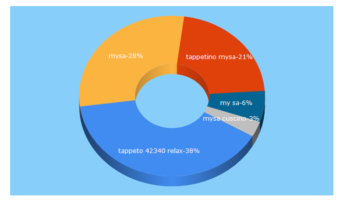 Top 5 Keywords send traffic to mysa.it