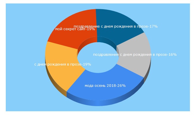 Top 5 Keywords send traffic to mysekret.ru