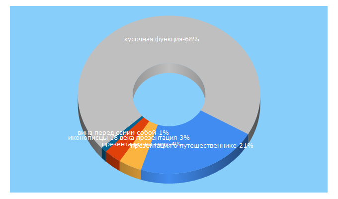 Top 5 Keywords send traffic to myshared.ru