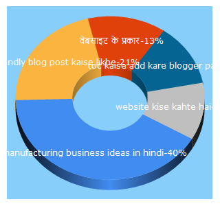 Top 5 Keywords send traffic to mysharingideas.com