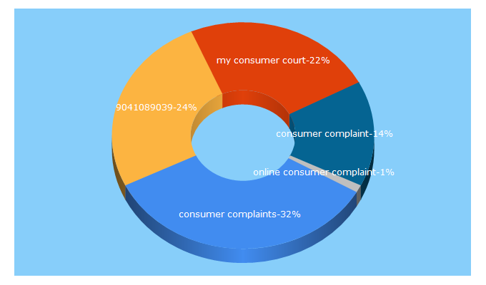 Top 5 Keywords send traffic to myshikayat.com