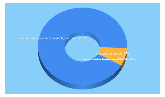Top 5 Keywords send traffic to myshoes.ma