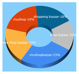 Top 5 Keywords send traffic to myshopbazzar.com