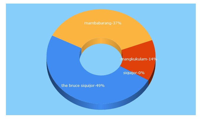 Top 5 Keywords send traffic to mysiquijor.com