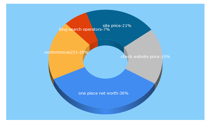 Top 5 Keywords send traffic to mysiteprice.net